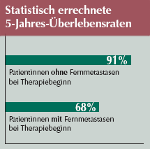Statistische 5-jahres-Überlebensraten